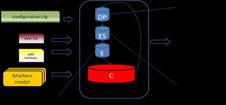 Figure 28: Discourse Parser Calibration System The preferences of the DP Calibration system are defined in the file configuration.cfg. An example of this file follows.