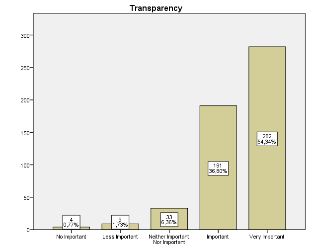 Figure 2: Quality of Content Almost the entire sample (98.