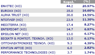 Ο λόγος της ΜΧΑ της κάθε µετοχής που συµµετέχει προς το άθροισµα της ΜΧΑ όλων των µετοχών του είκτη δεν πρέπει να υπερβαίνει το 8%.