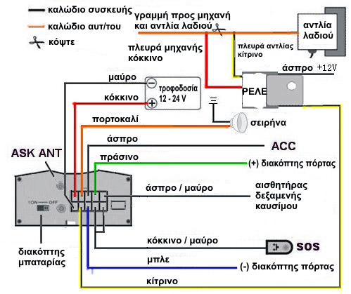 5. Οδηγίες χρήσης 5.1 Εγκατάσταση στο όχημα Παρακαλούμε η εγκατάσταση της συσκευής στο όχημα να γίνει από εξειδικευμένο τεχνικό, ο οποίος διαθέτει τα κατάλληλα εργαλεία και γνώσεις.