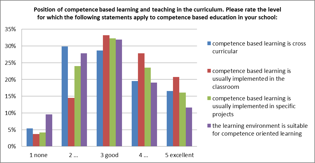 Fig. 4: Assessment tools/methods used for CBL Limitations of school practice Participants spot several constraints to the systematic implementation of transversal CBL activities.