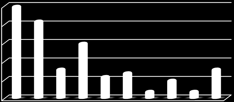 25 20 15 10 5 25 21 8 15 6 7 2 5 2 8 0 Graph 3: Preference classification of assessment format in elearning Selection of the 4 most preferable assessment formats Tutors explain why they use those