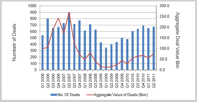 Εταιρικές Πράξεις Ιδιωτικών Συµµετοχών Private Equity Backed Deals Ο παρακάτω πίνακας παρουσιάζει την εξέλιξη των εταιρικών πράξεων ιδιωτικών συµµετοχών κατά την περίοδο 2006 έως και το β τρίµηνο του