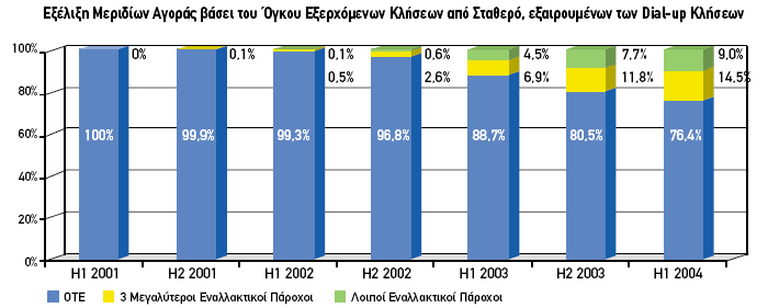 Πηγή: Πεπραγµένα E.E.T.T. 2004.