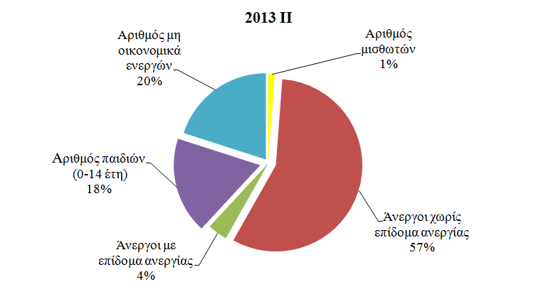 ιάγραµµα 2. Επίσκεψη στο ισόγειο της πολυκατοικίας νοικοκυριά σε απόλυτη απόγνωση. ιαχρονική εξέλιξη του αριθµού των µελών στο ισόγειο της πολυκατοικίας. 800.000 700.000 600.000 500.