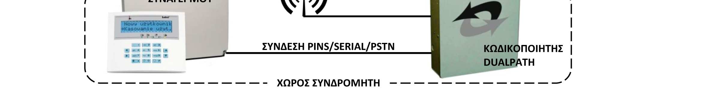 Providers). Η αποστολή των σηµάτων γίνεται µέσω πολλαπλών διαδροµών επικοινωνίας (IP & GPRS ή GPRS & PSTN), πλήρως συγχρονισµένων µεταξύ τους.