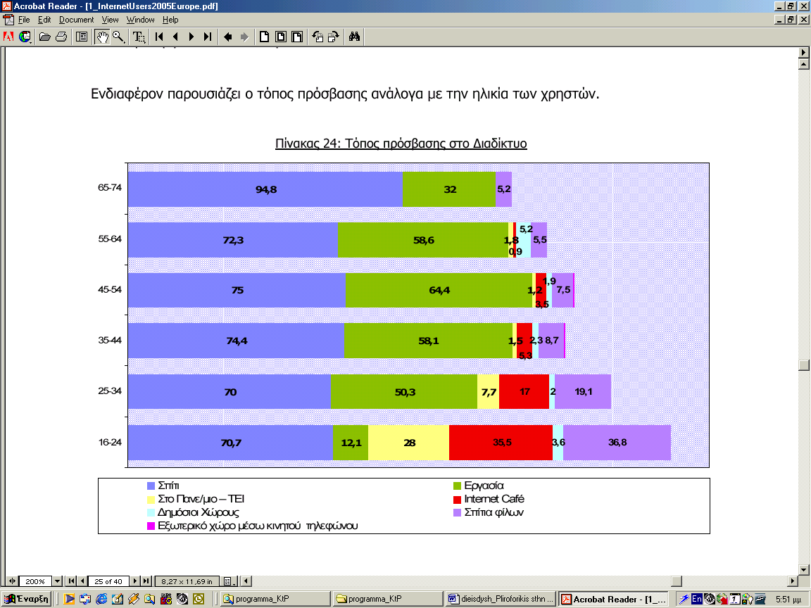 Ενθαρρυντικό είναι το ποσοστό κατοχής και χρήσης Η/Υ και internet, ιδιαίτερα για τις νεαρές ηλικίες.