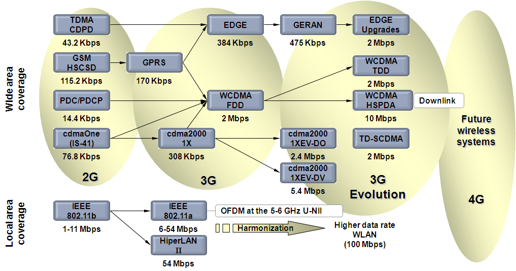 Σα δίθηπα WLAN θαη ZIGBEE [33][34][35] είλαη δίθηπα κηθξήο εκβέιεηαο ζε ζρέζε κε απηή ησλ δηθηχσλ θηλεηήο ηειεθσλίαο, σζηφζν παξνπζηάδνπλ θαη απηά θάπνηα ραξαθηεξηζηηθά ηα νπνία είλαη ηδαληθά γηα