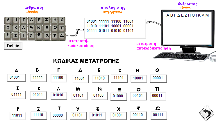 Ενότητα V Πληροφορική & Εκπαίδευση «οικονομικούς» κώδικες ψηφιακής κωδικοποίησης κειμένου, ε) να κατανοούν τη σημασία της συμφωνίας πάνω στον κώδικα που θα χρησιμοποιηθεί από όλα μέρη που εμπλέκονται