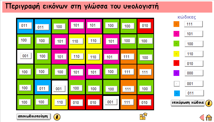 6 ο Πανελλήνιο Συνέδριο «Διδακτική της Πληροφορικής» Φλώρινα, 20-22 Απριλίου 2012 οποία μπορούμε να αναπαριστούμε/κωδικοποιούμε ένα προς ένα.