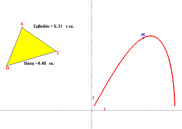 Στο περιβάλλον του λογισµικού Cabri Geometry II σχεδιάστε ένα ισοσκελές τρίγωνο. Μελετήστε πώς µεταβάλλεται το εµβαδόν του όταν µεταβάλλεται η βάση του και οι ίσες πλευρές του παραµένουν σταθερές.