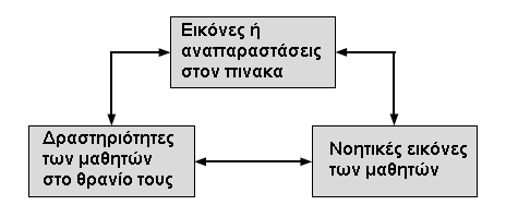 Η σύνδεση των αναπαραστάσεων του πίνακα µε τις νοητικές εικόνες των µαθητών αναµένεται να παίξουν καθοριστικό ρόλο στην ανάπτυξη εικασιών και υποθέσεων για τα µαθηµατικά αντικείµενα του σεναρίου από