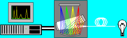 Φασματογράφος Φασματογράφος (Spectrometer) Συσκευή μέτρησης φάσματος του φωτός Συνήθως με πλέγμα Το πλάτος της σχισμής (slit), w, καθορίζει: