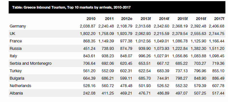 Επιπλέον, άξια λόγου είναι οι ραγδαία αύξηση του αριθμού των Ρώσων τουριστών ανά έτος όπως επίσης και η πρόβλεψή της, καθώς από το έτος 2010 στο 2017 αναμένεται οι αφίξεις των Ρώσων τουριστών να