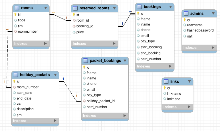 Η βάση δεδομένων αποτελείται από τέσσερις πίνακες οι οποίοι είναι: admins, bookings, holiday packets, links, packet_bookings, reserved_rooms,