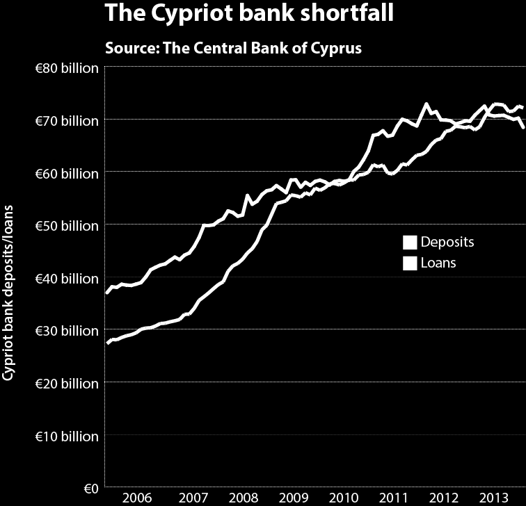 Περαιτέρω, ο χρηματοπιστωτικός κλάδος της Κύπρου κατέχει, συνολικά, ομόλογα του ελληνικού δημοσίου αξίας περίπου 14 δις, αν και σε αυτό το ποσόν συμπεριλαμβάνονται επίσης οι απαιτήσεις των ελληνικών