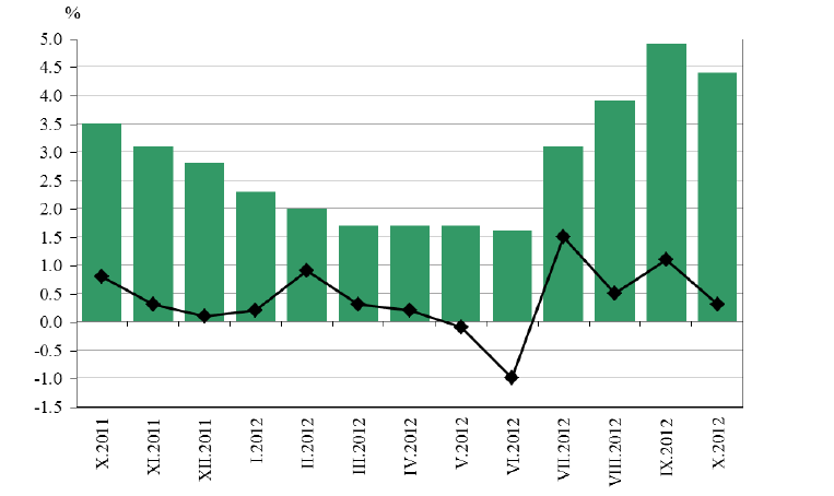 Αύξηση 0,3% κατέγραψε ο πληθωρισμός στη Βουλγαρία τον Οκτώβριο 2012 σε σχέση με τον προηγούμενο μήνα. Σε σύγκριση με τον αντίστοιχο μήνα του 2011 η άνοδος ανέρχεται σε 4,4%.