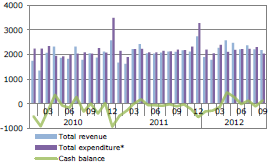 Στα τέλη Σεπτεμβρίου 2012, ο βουλγαρικός προϋπολογισμός εμφανίζεται εκ νέου πλεονασματικός σε ποσοστό 0,3% (έναντι ελλείμματος 1,1% την αντίστοιχη περίοδο του 2011).