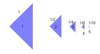χήμα α. Γειτονικά τρίγωνα Λόγος ομοιότητας 1 2 2 3 3 4 4 5 1/2 1/2 1/2 1/2 Σα αυτοόμοια αντικείμενα δεν έχουν ούτε αρχή ούτε τέλος, σχηματίζοντας μια ατελείωτη ακολουθία ομοίων αντικειμένων.