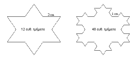 Αν το αρχικό ισόπλευρο τρίγωνο είχε πλευρά 9 εκατοστών, στο 1 ο βήμα προκύπτει ένα αστέρι που αποτελείται από 12 ευθ τμήματα μήκους 3 εκ. και στο 2 ο βήμα προκύπτουν 48 ευθ. τμήματα μήκους 1 εκ.