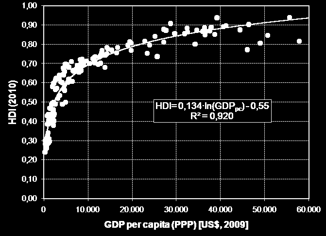 Δείκτης ανθρώπινης ανάπτυξης (2010) Διάγραμμα.