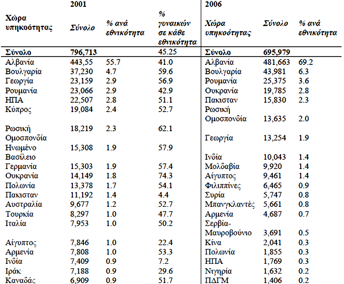 Ξένοι πολίτες στην Ελλάδα κατά υπηκοότητα και φύλο (ΕΣΥΕ απογραφές: 2001 και 2006) Με βάση το Eurostat το 2011 οι μετανάστες στην Ελλάδα ήταν 1.225 εκατ. (11.1% του πληθυσμού της χώρας).
