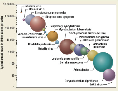 Σημαντικοί παθογόνοι μικροοργανισμοί Τυπική ετήσια κατανομή των περισσότερων παθογόνους μικροοργανισμών. Οι σφαίρες αντιπροσωπεύουν το σχετικό μέγεθος των μικροβίων.