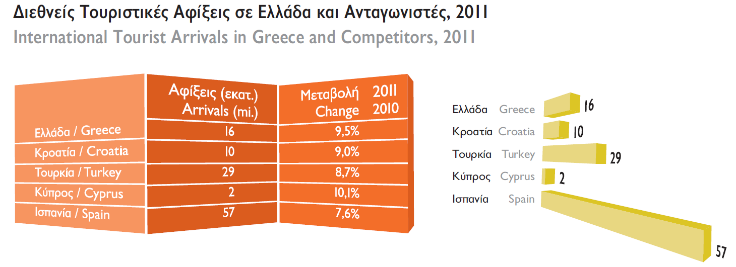 ΚΑΤΑΤΑΞΗ ΤΟΥ ΕΛΛΗΝΙΚΟΥ ΤΟΥΡΙΣΜΟΥ ΒΑΣΕΙ ΤΩΝ ΔΙΕΘΝΩΝ ΑΦΙΞΕΩΝ, 2000-2011 RANKING OF GREEK TOURISM BASED ON INTERNATIONAL TOURIST ARRIVALS, 2000-2011 Πηγή: ΣΕΤΕ, επεξεργασία στοιχείων Παγκόσμιου