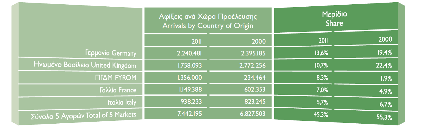 ΜΕΡΙΔΙΑ ΑΓΟΡΑΣ ΤΩΝ 5 ΚΥΡΙΟΤΕΡΩΝ ΑΓΟΡΩΝ ΠΡΟΕΛΕΥΣΗΣ ΣΤΟ ΣΥΝΟΛΟ ΤΩΝ ΔΙΕΘΝΩΝ ΤΟΥΡΙΣΤΙΚΩΝ ΑΦΙΞΕΩΝ, 2010-2011 MARKET SHARE OF THE TOP 5 ORIGIN MARKETS IN INTERNATIONAL TOURIST ARRIVALS,