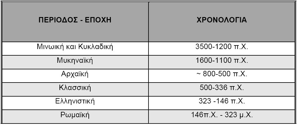 Κεθάιαην 3 ν αγσγνί ζρήκαηνο αλεζηξακκέλνπ Π θαη θηηζηνί αγσγνί βαξχηεηαο, θπξίσο ζε απνρεηεπηηθά ζπζηήκαηα. Πίνακασ 5: Ρερίοδοι Καταςκευισ Αρχαίων Υδραυλικϊν Ζργων *36]. 3.1.