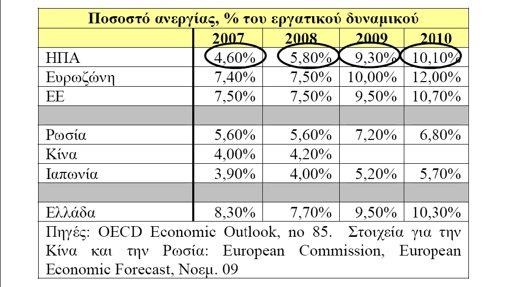 Όλες σχεδόν οι χώρες αντέδρασαν με μείωση των επιτοκίων και με σημαντικές πολιτικές για την ενίσχυση της ρευστότητας, κυρίως μέσω εγγυήσεων που δόθηκαν στις εμπορικές τράπεζες, μέσω της ενίσχυσης της