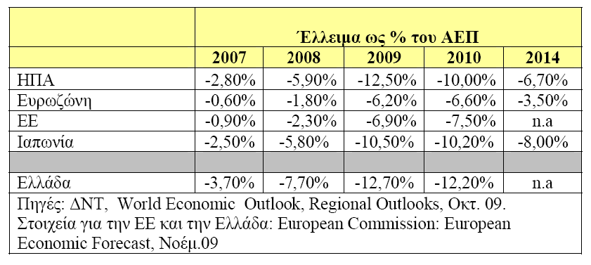 Όπως φαίνεται και στους παρακάτω πίνακες, η αντίδραση σχεδόν όλων των κυβερνήσεων στην κρίση ήταν η επεκτατική δημοσιονομική πολιτική, η δημιουργία σημαντικών ελλειμμάτων και η αύξηση του χρέους ως