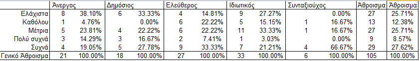 Από τον παραπάνω πίνακα παρατηρούμε ότι από το σύνολο των 27 ανέργων που ρωτήθηκαν, οι 11 (40.