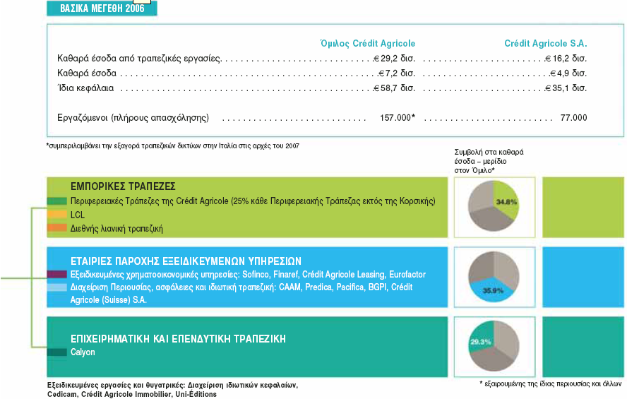 CREDIT AGRICOLE, ένας ενοποιημένος και αποκεντρωμένος Όμιλος Η Crédit Agricole είναι ο μεγαλύτερος τραπεζικός οργανισμός στη Γαλλία με δραστηριότητα σε όλο το φάσμα των τραπεζικών και