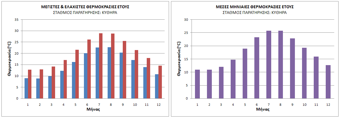 Ο Νομός Λακωνίας, επομένως και ο Δήμος Μονεμβασιάς, υπάγεται στη Α κλιματική ζώνη.