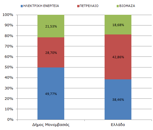 Γράφημα: Σύγκριση της ενεργειακής κατανάλωσης του οικιακού τομέα, μεταξύ Δήμου Μονεμβασιάς και Ελλάδας Παρατηρείται πως ποσοστιαία, η κατανάλωση του οικιακού τομέα του Δήμου, κινείται σε διαφορετικά