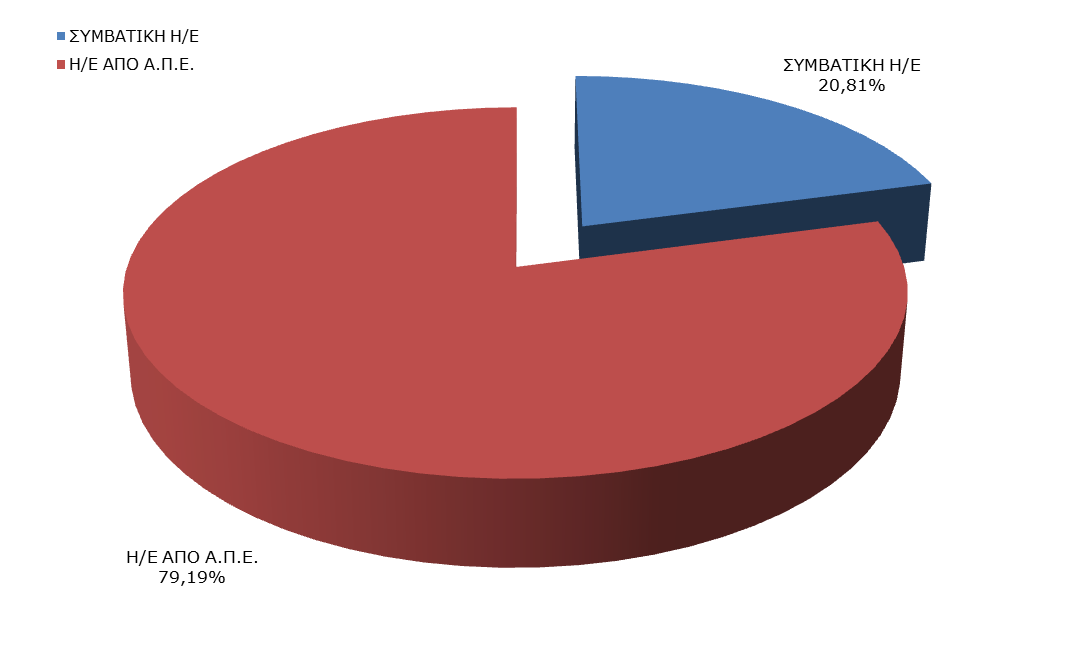 Γράφημα: Μερίδιο κατανάλωσης Η/Ε από συμβατικά καύσιμα και Α.Π.Ε. του Δήμου Μονεμβασιάς (2011), για τους εξεταζόμενους τομείς Από το σύνολο της καταναλισκόμενης Η/Ε ενέργειας στο Δήμο, το 79,19%, προέρχεται από Α.