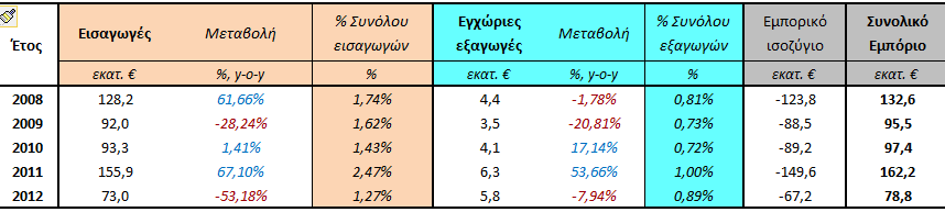 Εμπόπιο ΕΕ-ΗΠΑ (2009-2011): Υπηπεζίερ (διζ. ) 3. ΔΜΠΟΡΙΚΔ ΥΔΔΙ ΚΤΠΡΟΤ-ΗΠΑ 3.