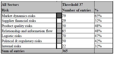 Πίνακας 4.1: Αποτελέσματα κινδύνων για όλους τους κλάδους Πηγή: Ameseder et al (20