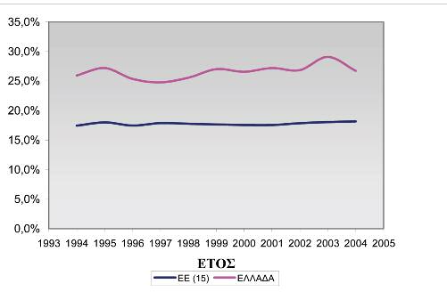 1994-2004. Γράφηµα 1. Ποσοστό εργατικών ατυχηµάτων στον κλάδο των κατασκευών, επί του συνόλου των εργατικών ατυχηµάτων στην ΕΕ και την Ελλάδα.