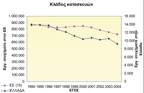 Η στατιστική λέει Εργατικά ατυχήµατα στην Ελλάδα και την Ευρώπη, στον κλάδο των κατασκευών Επιµέλεια: ήµητρα Πινότση Πίνακας 1.