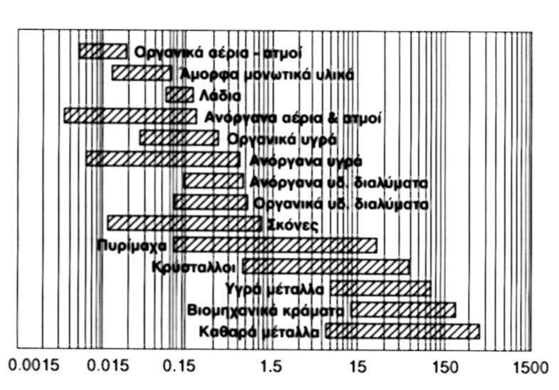 Περιοχές τιμών του λ διαφόρων υλικών( W/(mK) ) Την τιμή του συντελεστή λ ενός υλικού επηρεάζουν η φύση του υλικού, η δομή του (πορώδες, πυκνότητα) η θερμοκρασία, ή υγρασία και η πίεση.