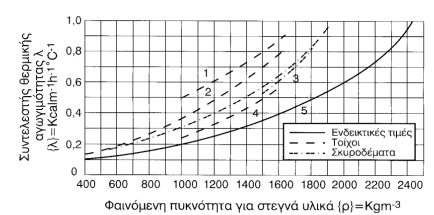 έχουν μεγάλες τιμές λ, ενώ τα κράματα τους παρουσιάζουν χαμηλότερες τιμές από τα συστατικά τους. Για ινώδη σώματα π.χ. υφαντά, ξύλο κλπ.