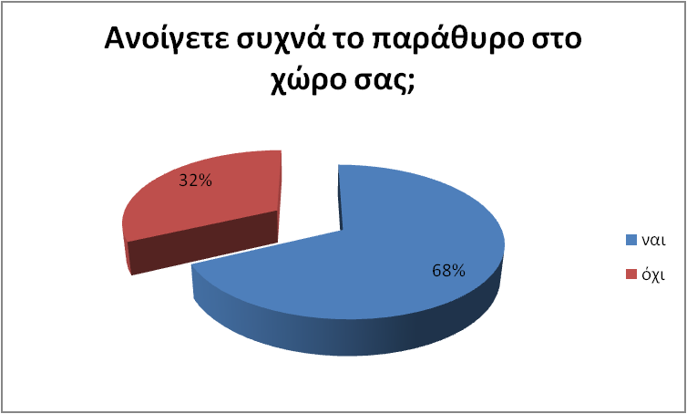 Εικόνα 8.4, Ερώτηση σχετικά με το που βρίσκεται των γραφείο των χρηστών Εικόνα 8.