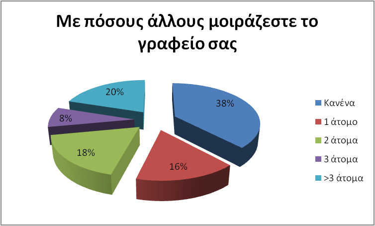 Εικόνα 8.7, Ερώτηση σχετικά με το πόσο μακριά βρίσκεται το γραφείο από το παράθυρο Εικόνα 8.8, Ερώτηση σχετικά με το πόσους άλλους μοιράζεστε το γραφείο σας 8.