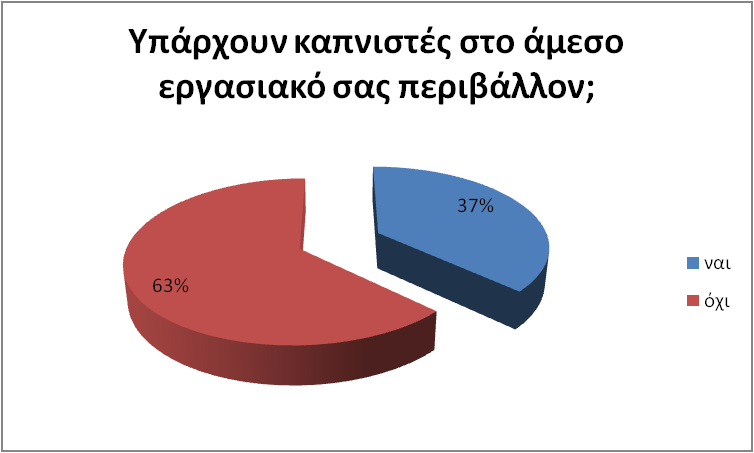 Εικόνα 8.27, Καθαριότητα γραφείου Εικόνα 8.28, Καπνιστές στο άμεσο περιβάλλον 8.