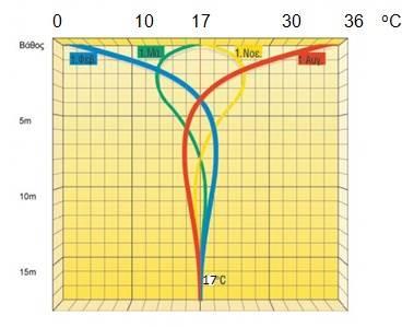 6.6.2 Μεταβολή E.E.R Τα αντίστοιχα ισχύουν και κατά τη λειτοργία της ψύξης, Σ τη λειτουργία της ψύξης το E.E.R μειώνεται: όσο αυξάνεται η εξωτερική θερμοκρασία περιβάλλοντος.