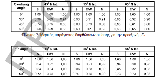 Πίνακας 9: Μερικός παράγοντας διόρθωσης σκίασης για προεξοχή Fo (Οδηγός χρήσης για το isbem-cy 2008) ΖΩΝΗ 1 Τα παράθυρα της ζώνης 1 στην ανατολική όψη έχουν σκίαση ταυτόχρονα και από κάθετο τομέα και