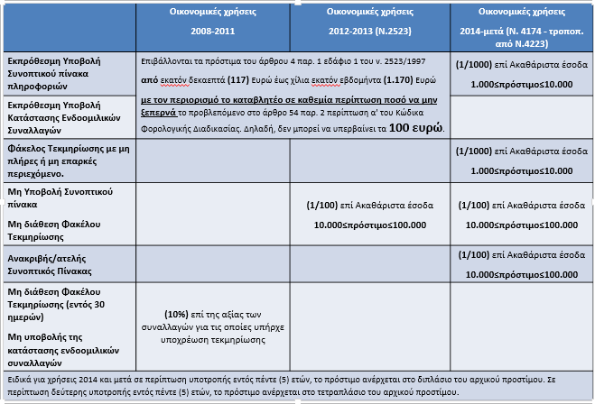 Τα παραπάνω συνοψίζονται στον παρακάτω πίνακα: Επίσης με την ΔΕΛ Δ 1168423 ΕΞ 2014/19.12.