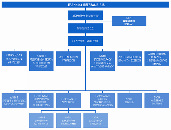 Σχήµα 1.3: Οργανόγραµµα της ΕΛΛΗΝΙΚΑ ΠΕΤΡΕΛΑΙΑ ΕΡΩΤΗΜΑ 2 2.